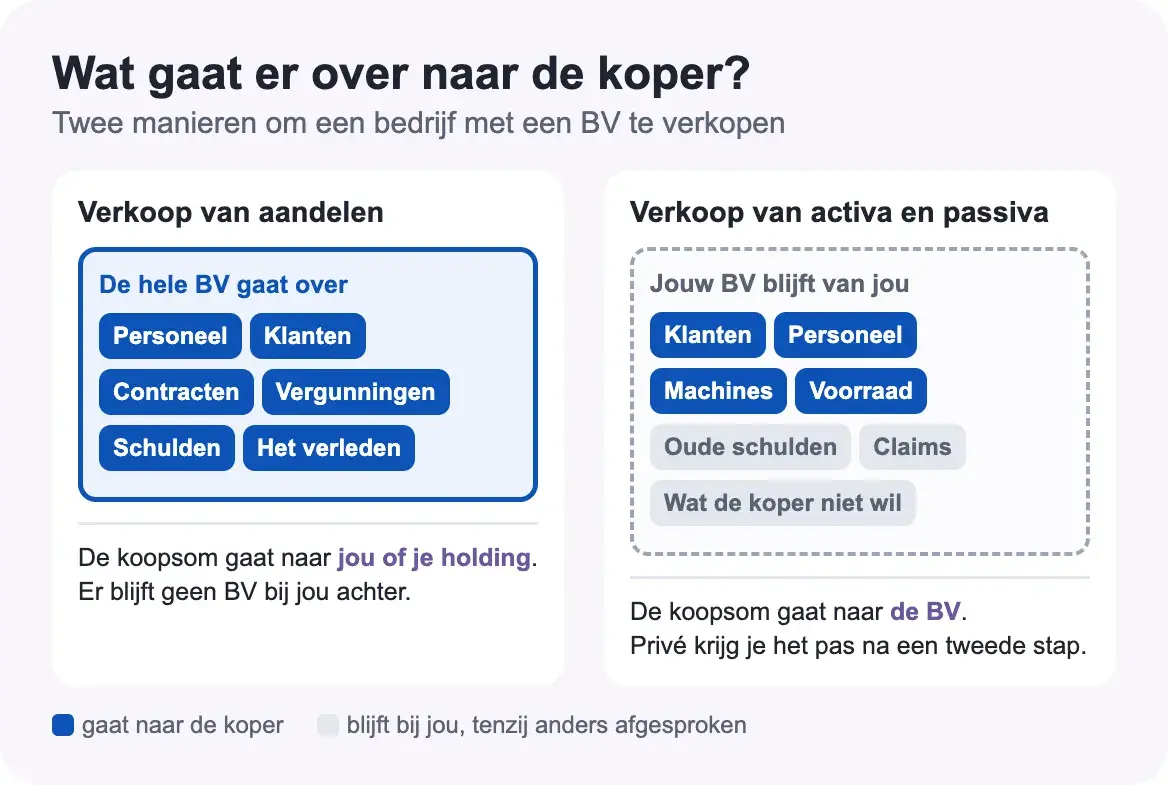 Grafiek aandelen of activa passiva