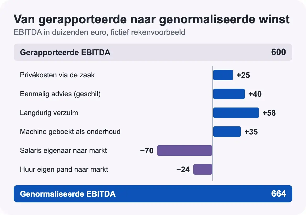 Grafiek ebitda normaliseren