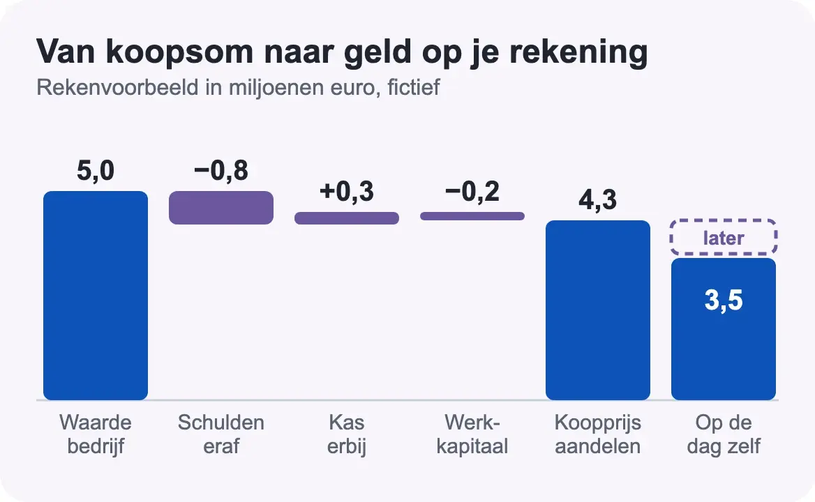 Rekenvoorbeeld: van koopsom naar wat je op de dag van de verkoop ontvangt