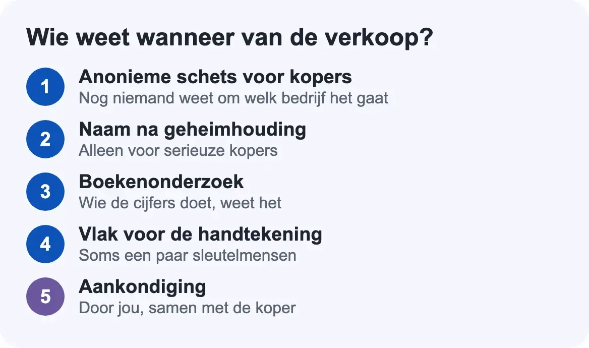 Vijf stappen: wie wanneer van de verkoop van je bedrijf weet